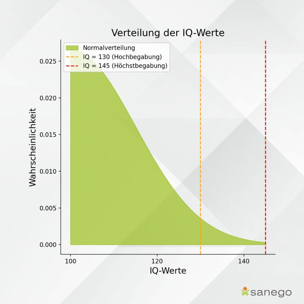 ffff | © sanego Infografik zur Hochbegabung: Verteilung der IQ Werte in der Bevölkerung