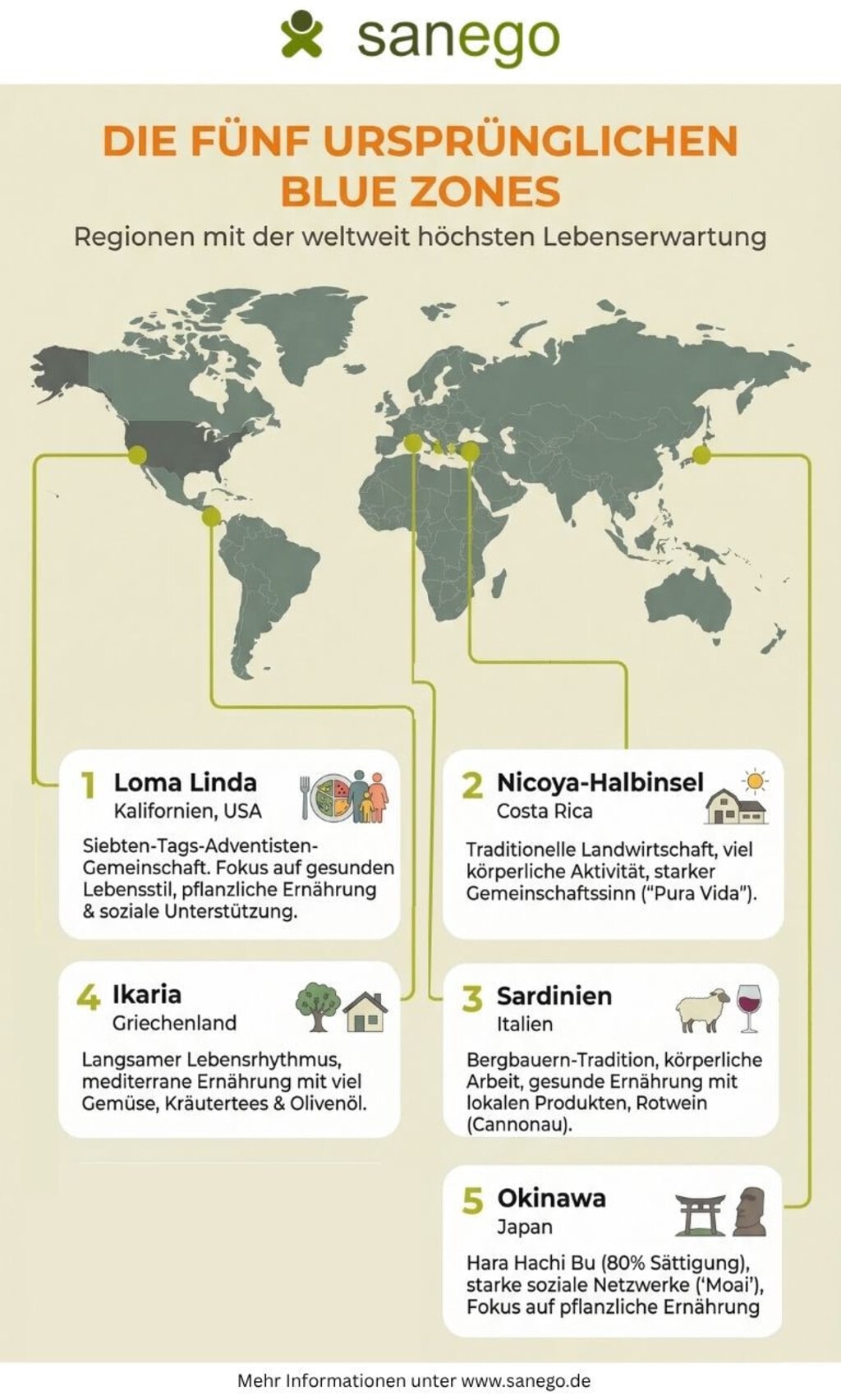 Infografik Blue Zones