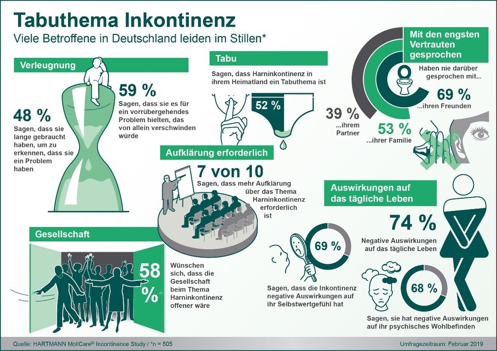 Tabuthema Inkontinenz: Eine Umfrage vom Februar 2019 zeigt, wie viele Deutsche im Stillen leiden.