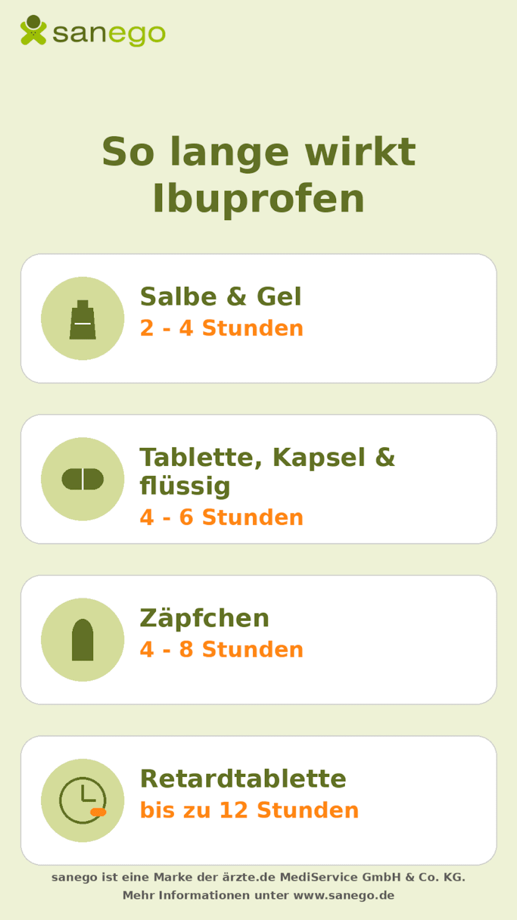 Infografik: Wie lange wirkt Ibuprofen in welcher Darreichungsform?