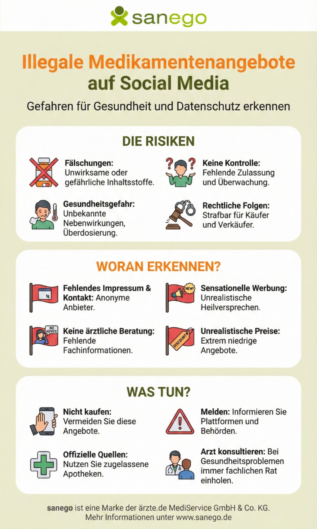 Infografik von sanego zu illegalen Medikamentenangeboten auf Social Media. Unterteilt in Risiken (Fälschungen), Warnzeichen (fehlendes Impressum, Billigpreise) und Verhaltenstipps (nicht kaufen, melden, offizielle Quellen nutzen, Arzt konsultieren).