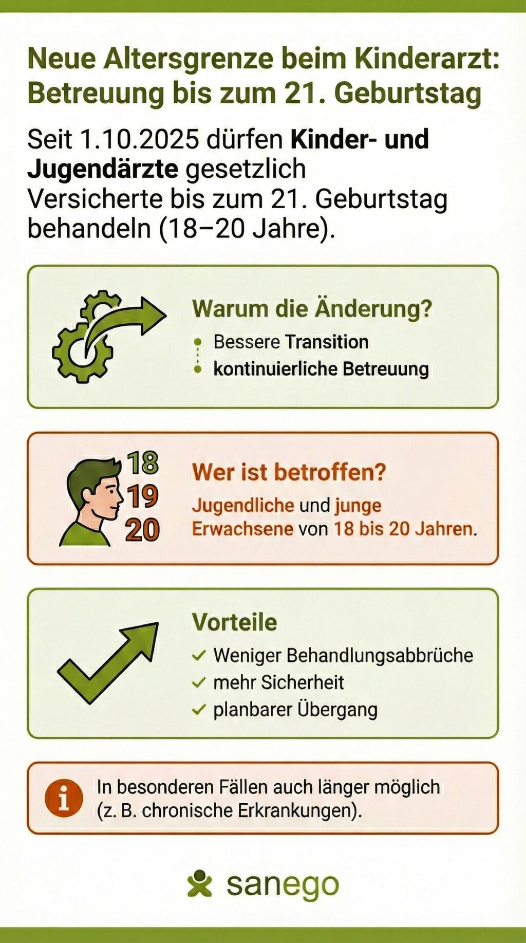 Infografik: Ab 1.10.2025 dürfen Kinderärzte Patienten bis zum 21. Geburtstag (18-20 Jahre) behandeln. Ziele: bessere Transition und kontinuierliche Betreuung. Vorteile: weniger Behandlungsabbrüche, mehr Sicherheit und planbarer Übergang. Sonderfälle sind möglich.
