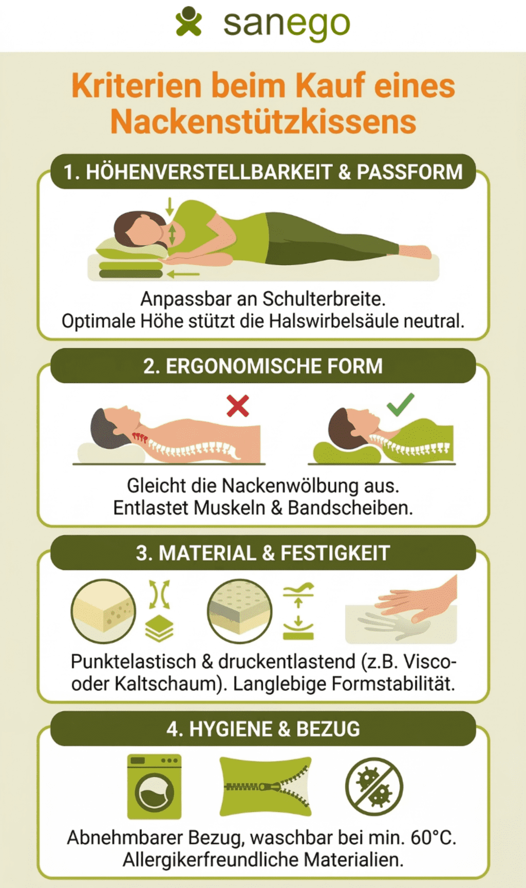 Infografik von sanego zu Kriterien für Nackenstützkissen: 1. Höhenverstellbarkeit & Passform, 2. ergonomische Form zur Entlastung, 3. punktelastisches Material (z. B. Viscoschaum) und 4. Hygiene durch waschbaren Bezug sowie allergikerfreundliche Stoffe.