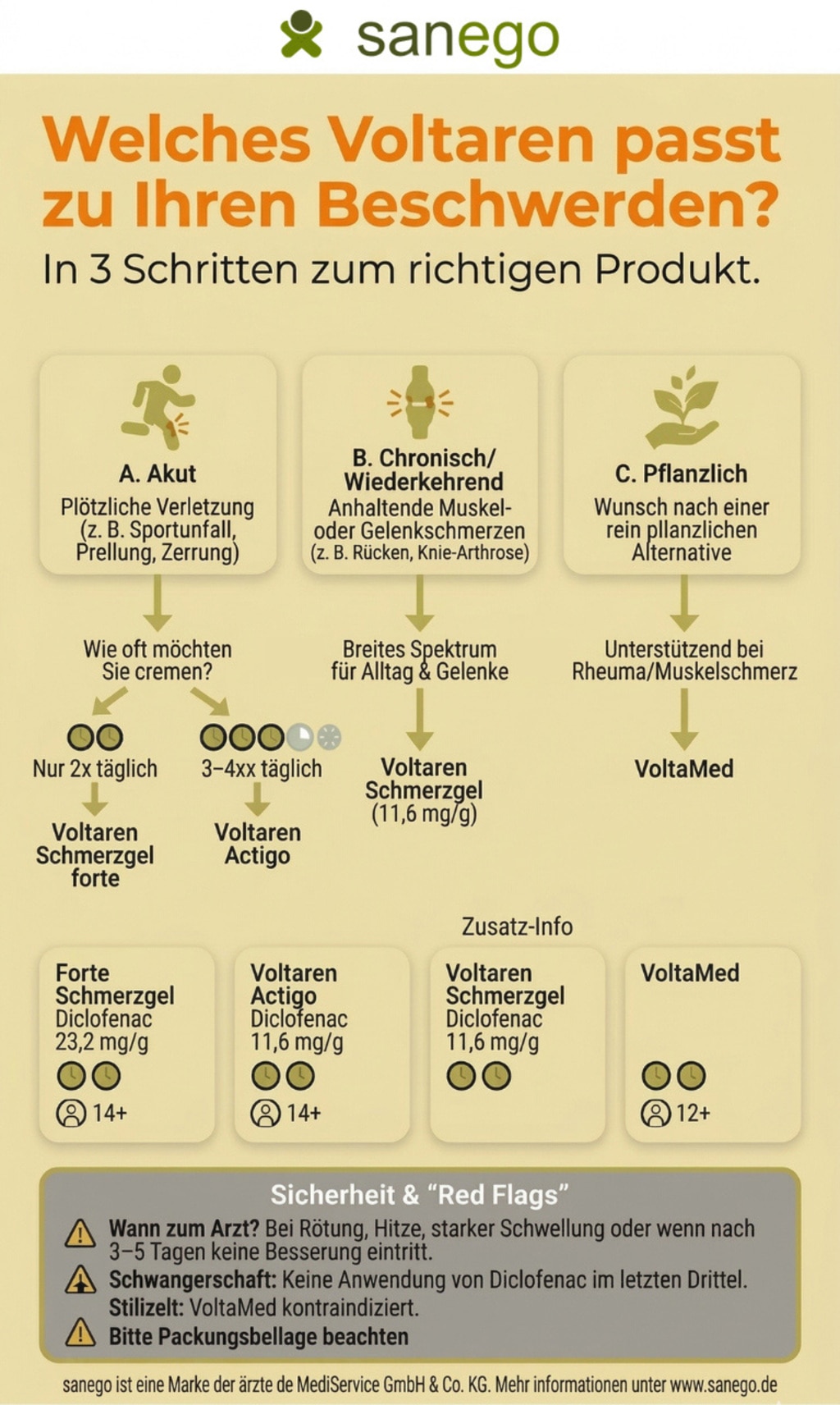 Flussdiagramm-Infografik zur Auswahl des passenden Voltaren-Gels. Führt in 3 Schritten basierend auf Beschwerden (akut, chronisch, pflanzlich) und Anwendungshäufigkeit zu Produkten wie forte, Actigo oder VoltaMed. Inklusive Altersbeschränkungen und Sicherheitshinweisen.